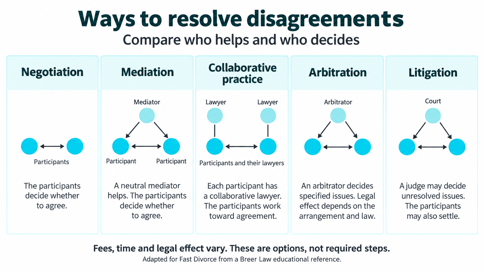 Comparison of five approaches to resolving disagreements; text version follows.
